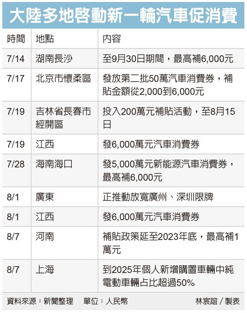 大陸多地啟動新一輪汽車促消費