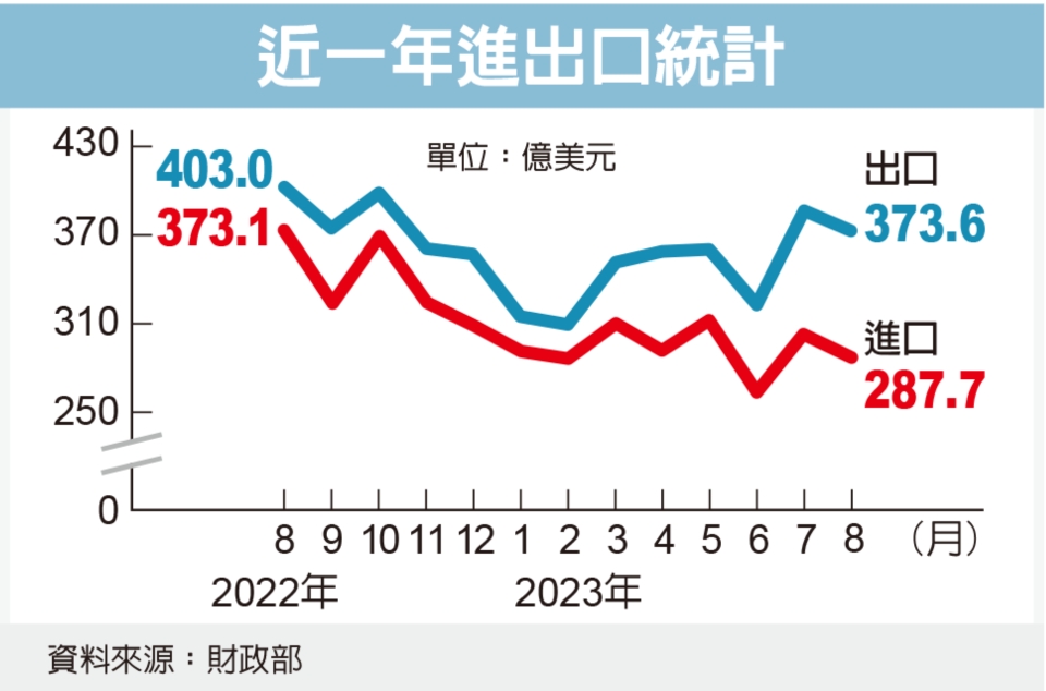 近一年進出口統計