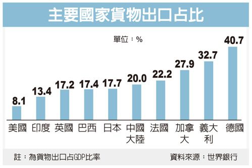 主要國家貨物出口占比