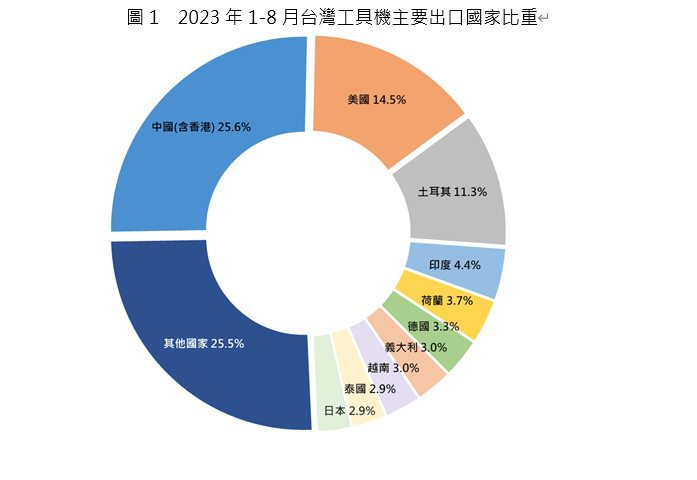 1至8月台灣工具機主要出口國家比重。圖／台灣工具機暨零組件工業同業公會提供