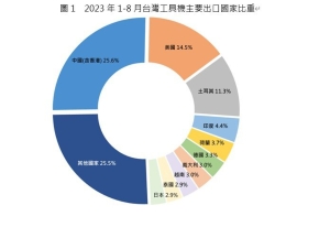 1至8月台湾工具机主要出口国家比重。图／台湾工具机暨零组件工业同业公会提供