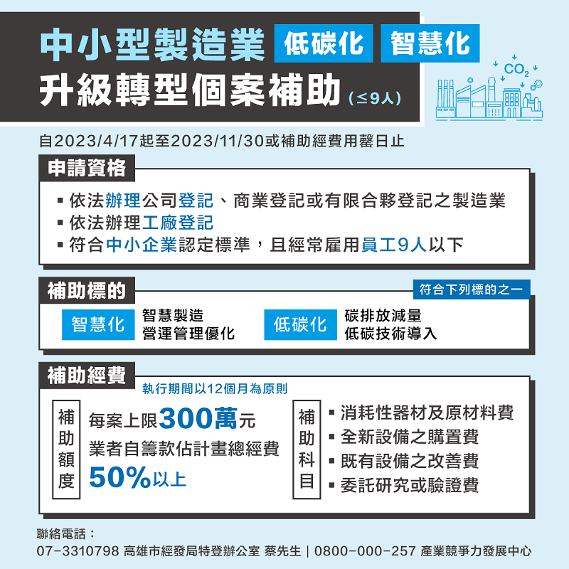 經濟部中小型製造業低碳及智慧化升級轉型補助，納管工廠已核定改善計畫者，每家最高補助150萬；已取得特定工廠登記者，9人以下製造業每家最高補助300萬、10人以上製造業每家最高補助500萬，受理期間至112年11月30日止。 高市府經發局/提供