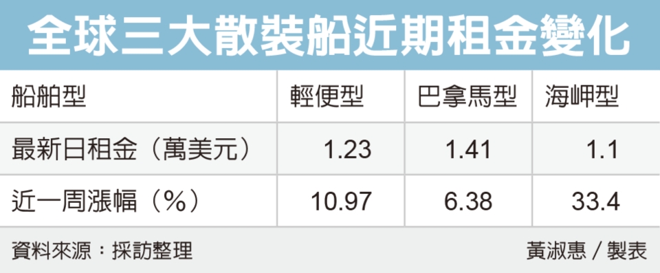 全球三大散裝船近期租金變化
