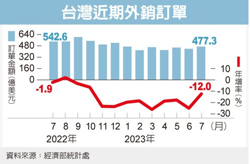 台灣近期外銷訂單