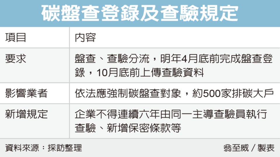 碳盤查登錄及查驗規定