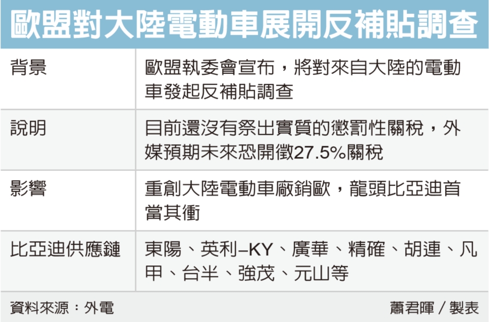 歐盟對大陸電動車展開反補貼調查