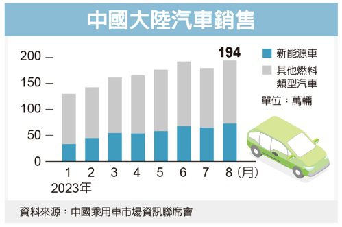 中國大陸汽車銷售