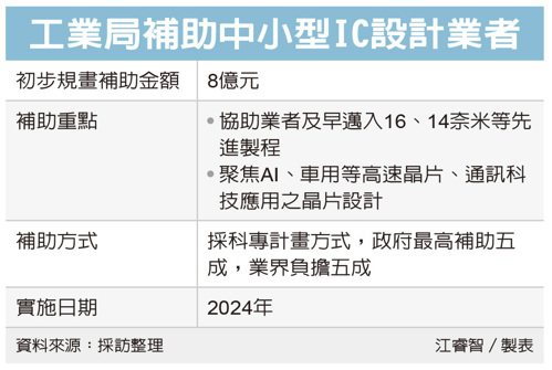 工業局補助中小型IC設計業者