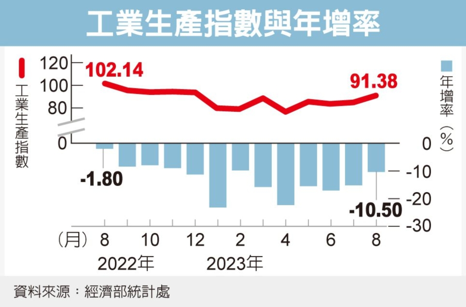 工業生產指數與年增率