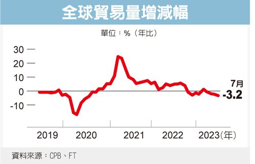 全球貿易量增減幅