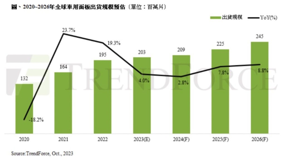 全球車用面板出貨量統計。集邦科技／提供