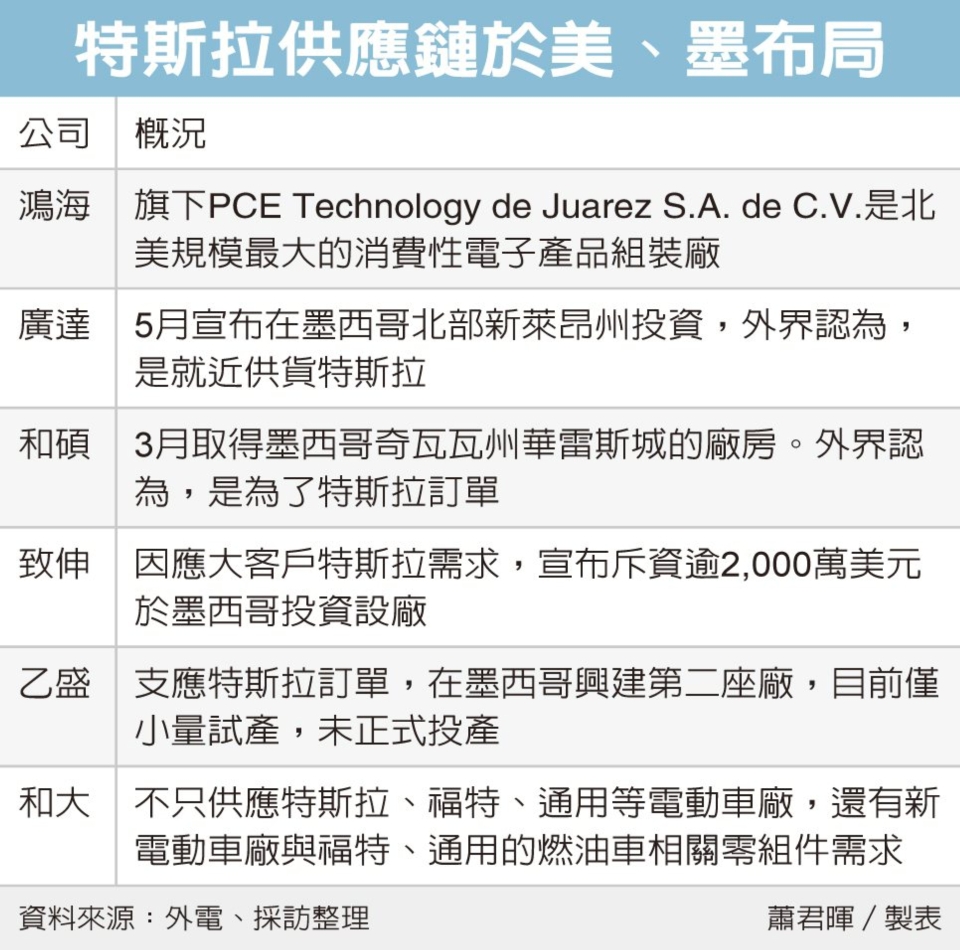 特斯拉供應鏈於美、墨布局