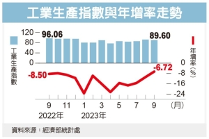 工業生產指數與年增率走勢