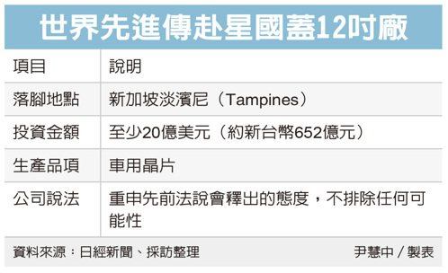 世界先進傳赴星國蓋12吋廠