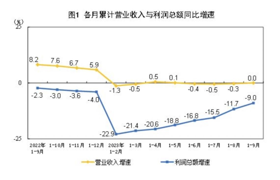 大陸今年前9月全國規模以上工業企業利潤較去年同期下降9%，降幅連續七個月收窄。（取自大陸國家統計局網站）