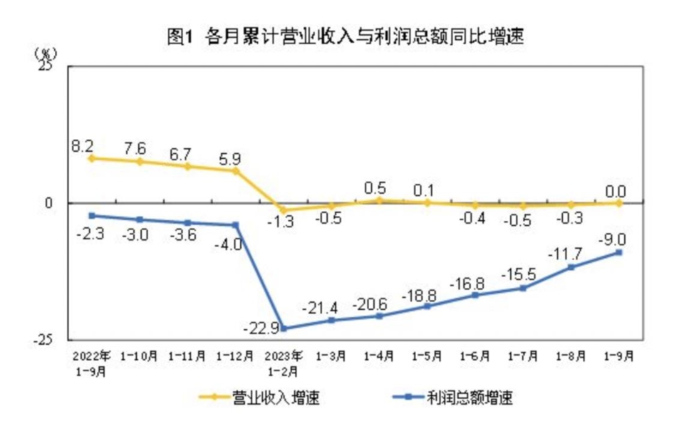 大陸今年前9月全國規模以上工業企業利潤較去年同期下降9%，降幅連續七個月收窄。（取自大陸國家統計局網站）