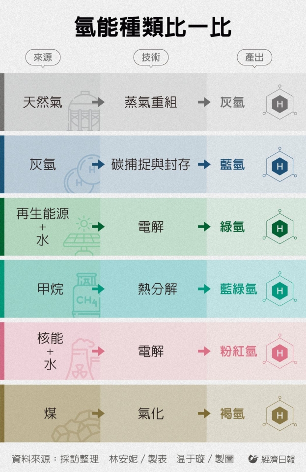 氫氣能源因取得方式不同也分為數種類型。資料來源：採訪整理 林安妮/製表；溫于璇／製圖