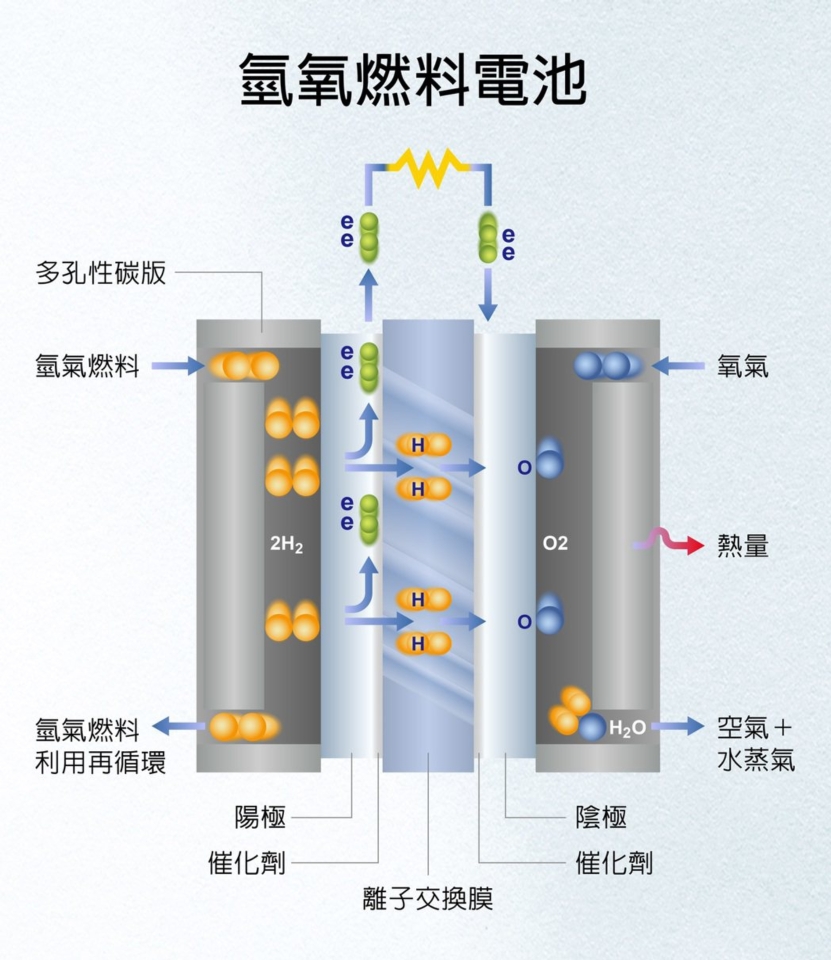 氫氧燃料電池示意圖。資料來源：編輯整理 經濟日報/製表