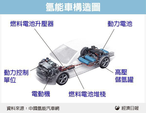 氫能車構造圖。 深度中心／製表