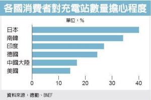 各国消费者对充电站数量担心程度