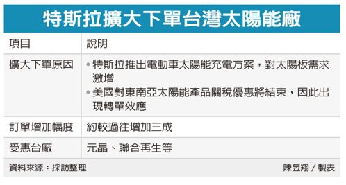 特斯拉擴大下單台灣太陽能廠
