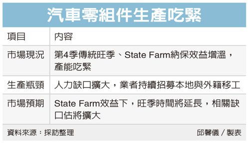 汽車零組件生產吃緊