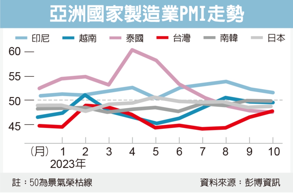 亞洲國家製造業PMI走勢