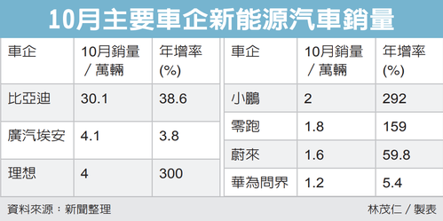 10月主要車企新能源汽車銷量