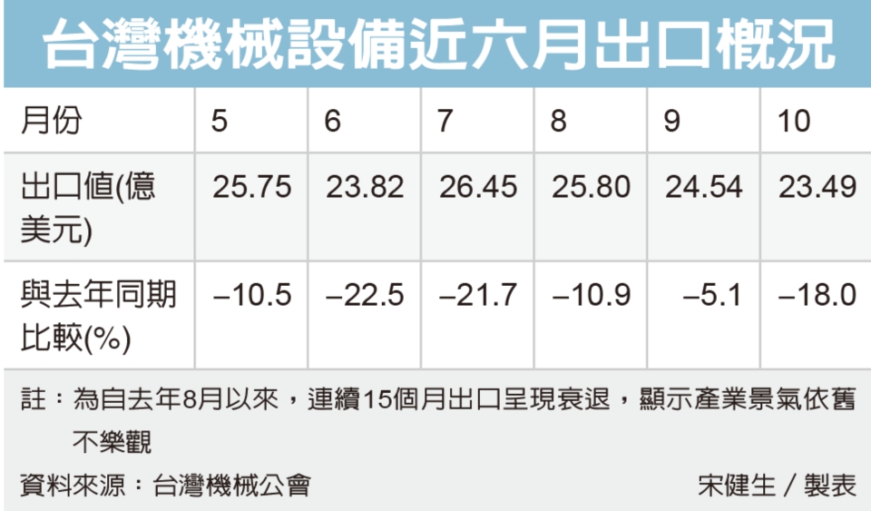 台灣機械設備近六月出口概況