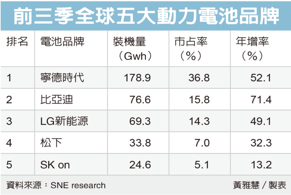 前三季全球五大動力電池品牌