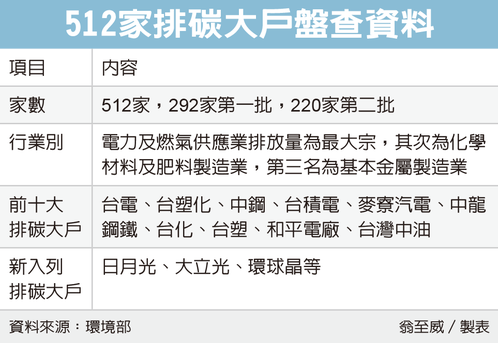 环境部揭露明年可能被开徵碳费业者 512家排碳大户名单曝光</h1>