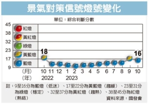 景氣對策信號燈號變化