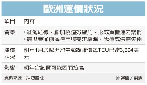 歐洲運價狀況