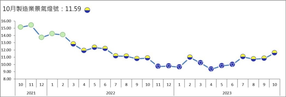 台灣經濟研究院今（30）日發布10月製造業景氣指標，景氣信號值由9月修正後的10.83分，增加0.76分至10月的11.59分，為近16個月新高，雖連續亮出第四個代表景氣低迷的黃藍燈，但已漸入佳境，且有感好轉。 圖／台經院提供