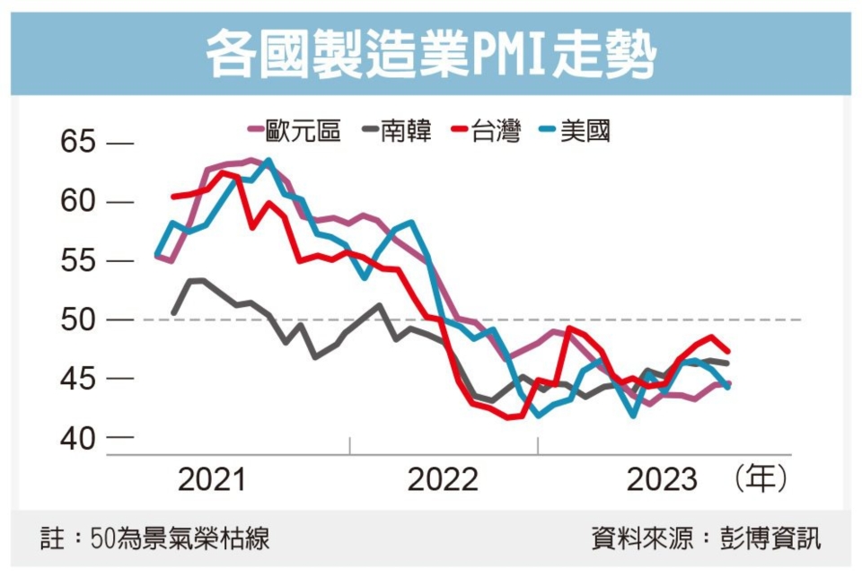 各國製造業PMI走勢