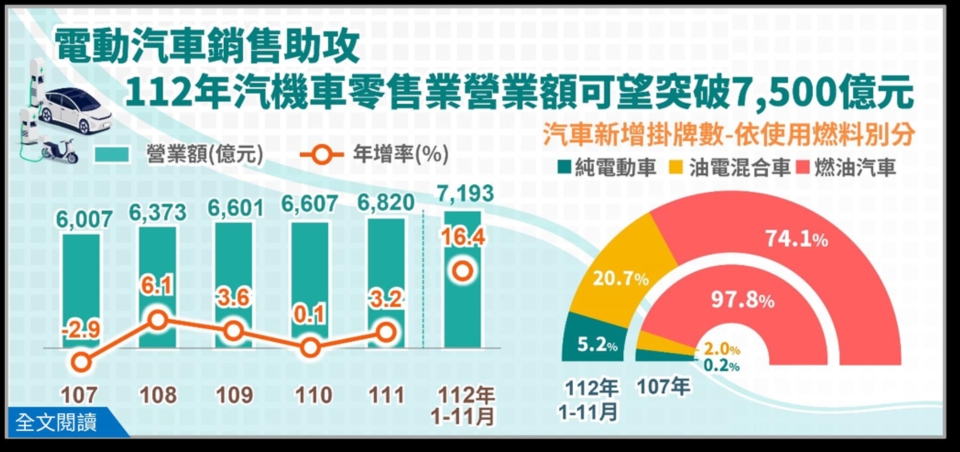 電動汽車成長大爆發！經濟部今（5）日表示，電動汽車新增掛牌數快速攀升，2023年1~11月占汽車總新增掛牌數比重逾四分之一，且同期電動車進口值1,126億元已超越2022年全年的799億元，預期在缺料情況趨緩、進口車交車量提升，以及電動汽車成長的助攻下，2023年全年汽機車零售業營業額可望突破新台幣7500億元，續寫新高。 圖／經濟部提供