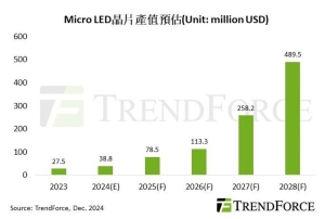 MicroLED晶片产值预估。集邦科技／提供