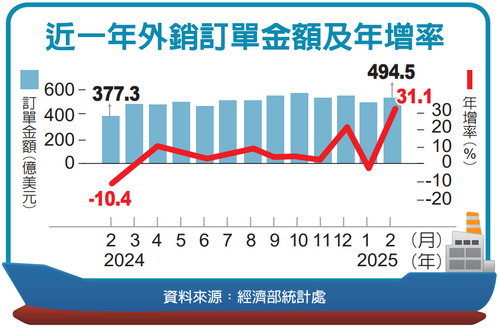 近一年外銷訂單金額及年增率。