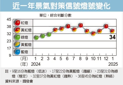 AI熱 出口、外銷訂單亮眼 2月景氣估亮黃紅燈</h1>