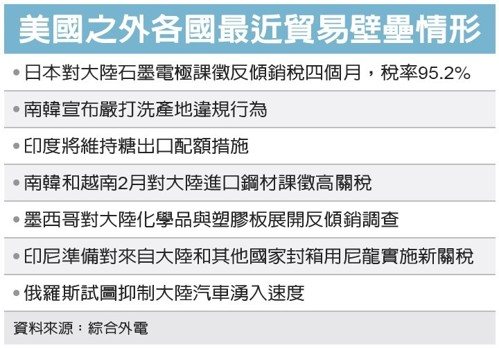美國之外各國最近貿易壁壘情形
