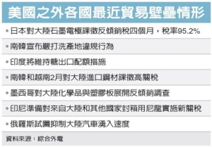 美国之外各国最近贸易壁垒情形