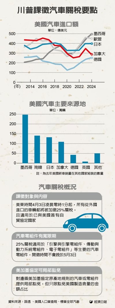 汽車關稅概況