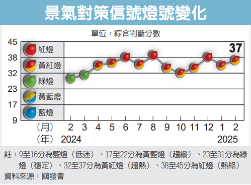 景氣對策信號燈號變化