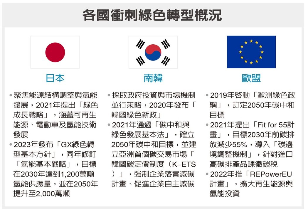 綠色轉型 各國戰略大比拚</h1>