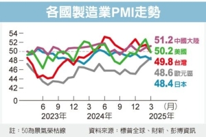 美 ISM 指數跌破榮枯線 亞洲製造業 PMI 陷萎縮</h2>