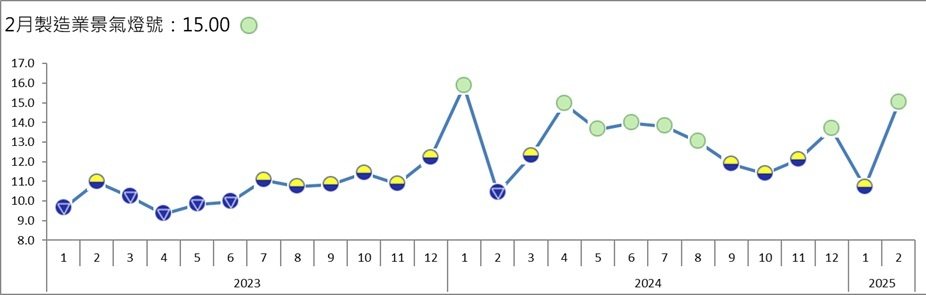 台灣經濟研究院31日發布2月製造業景氣，製造業景氣信號值由1月的10.71分，增加4.29分至2月的15.00分，促使燈號由代表景氣低迷的黃藍燈重回代表景氣持平的綠燈。 圖／台經院提供