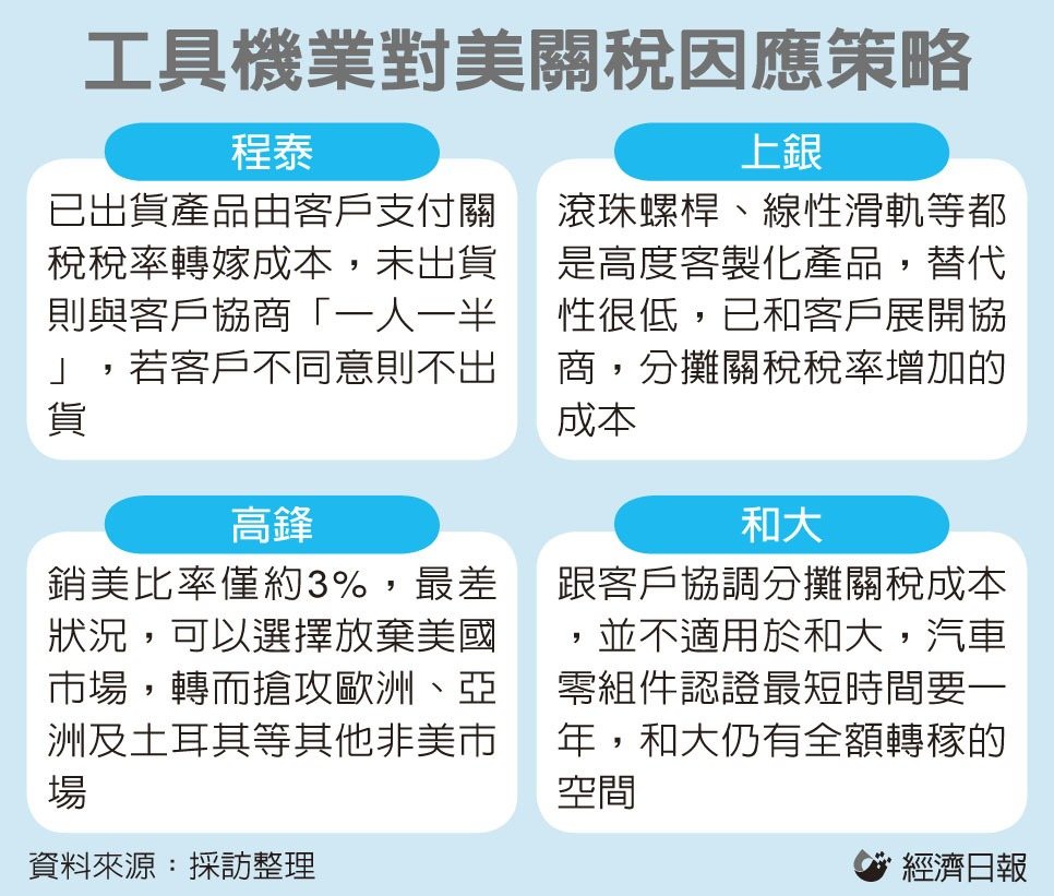 工具機業對美關稅因應策略