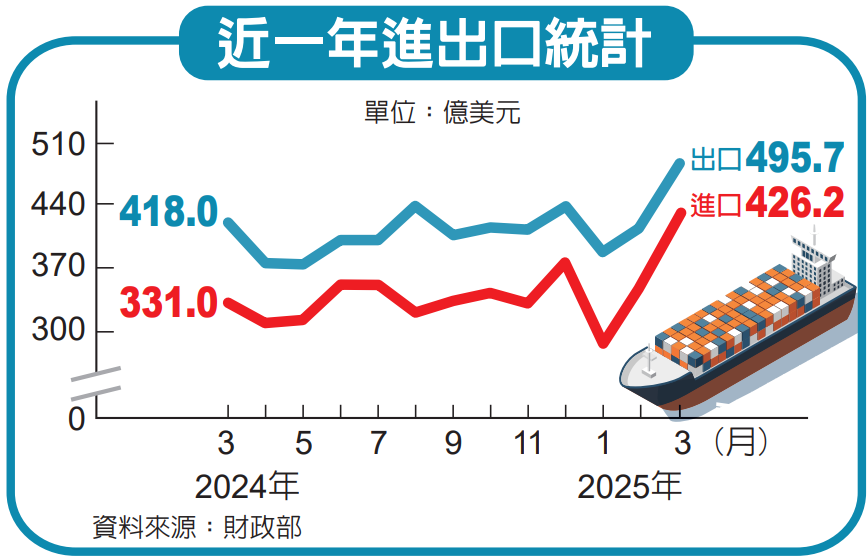 連17紅 3月出口創新高 首季攀上1,295億美元 同步寫新猷</h1>