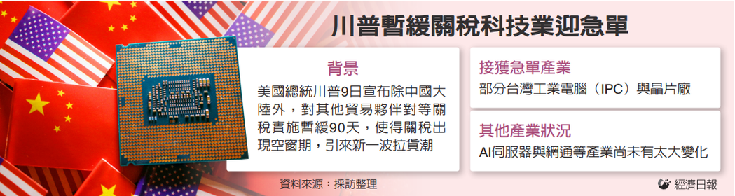 對等關稅轉彎 科技業湧急單 交貨從「慢慢來」變成「趕緊來」</h1>