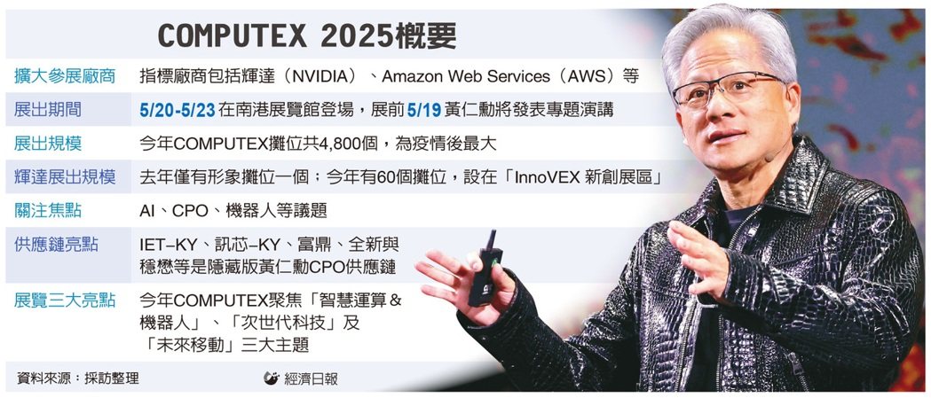 輝達參展 COMPUTEX 台鏈振奮 亞馬遜 AWS 也受矚目</h1>